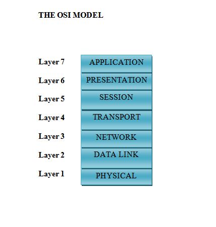 OSI MODEL 7 layers